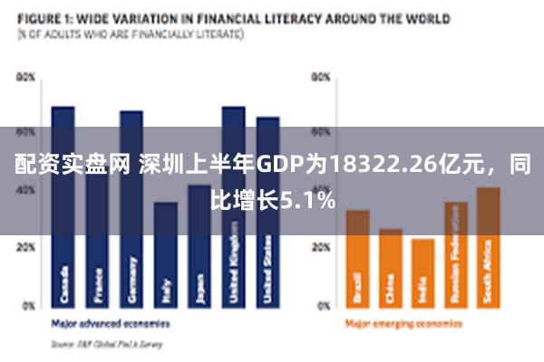 配资实盘网 深圳上半年GDP为18322.26亿元，同比增长5.1%